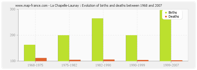 La Chapelle-Launay : Evolution of births and deaths between 1968 and 2007